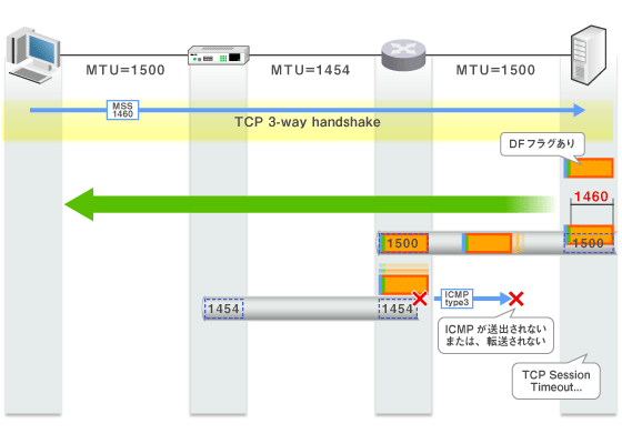 Ipv6とtcp Mssの調整