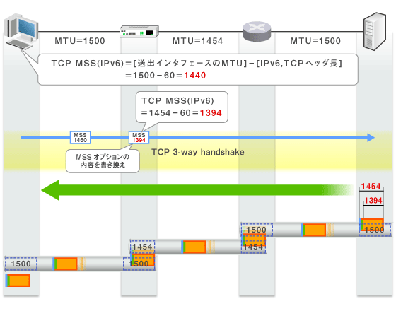 Ipv6とtcp Mssの調整